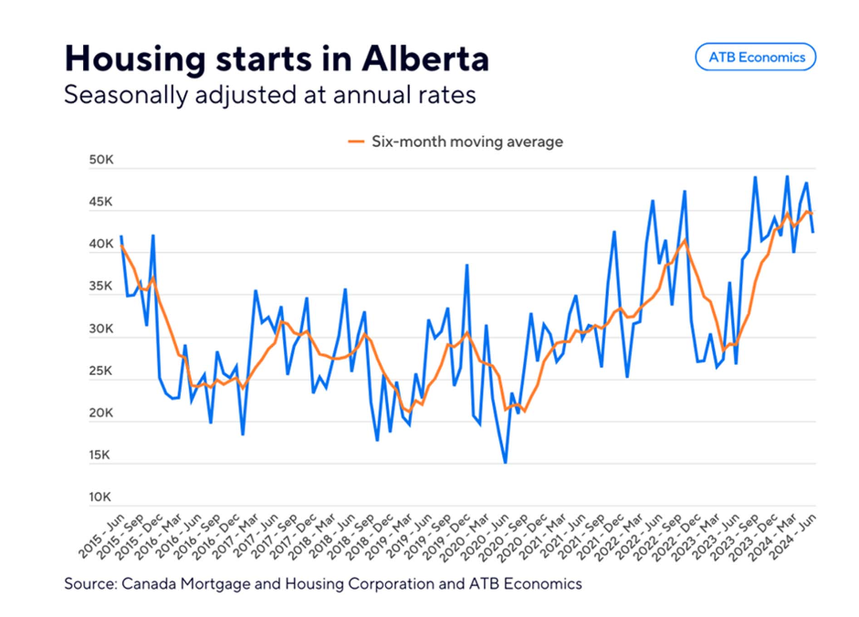 Housing Starts Screenshot